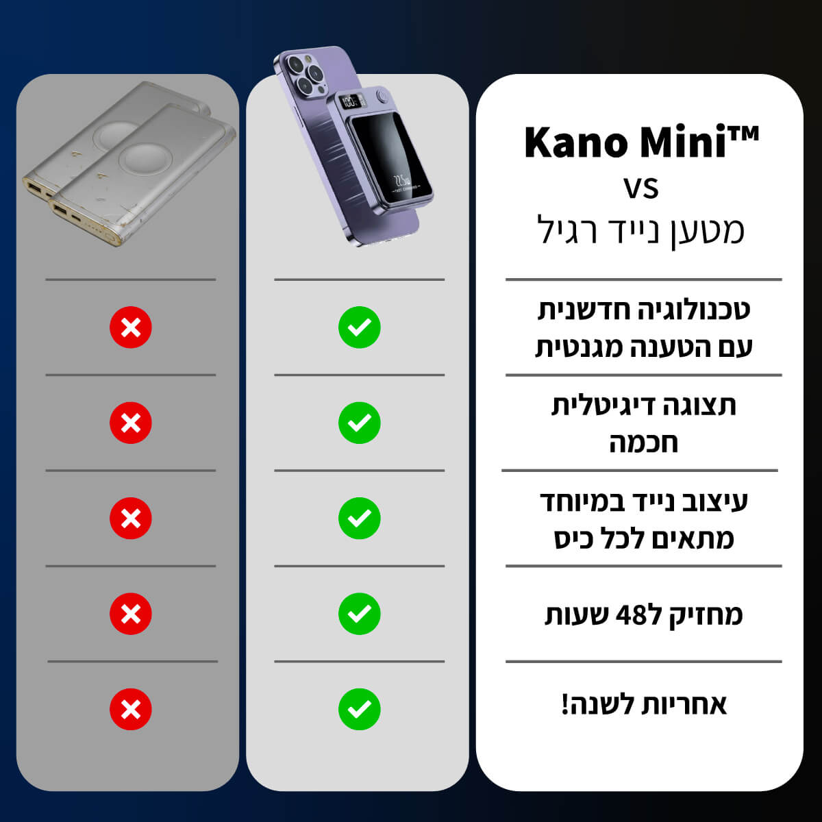 מטען נייד חכם קומפקטי לנסיעות ארוכות | KANO MINI
